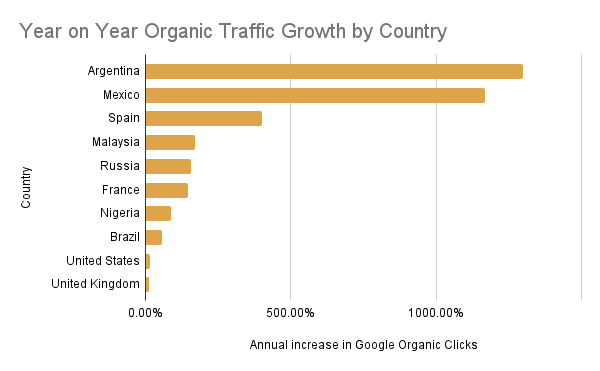 Chart showing annual organic traffic growth by country