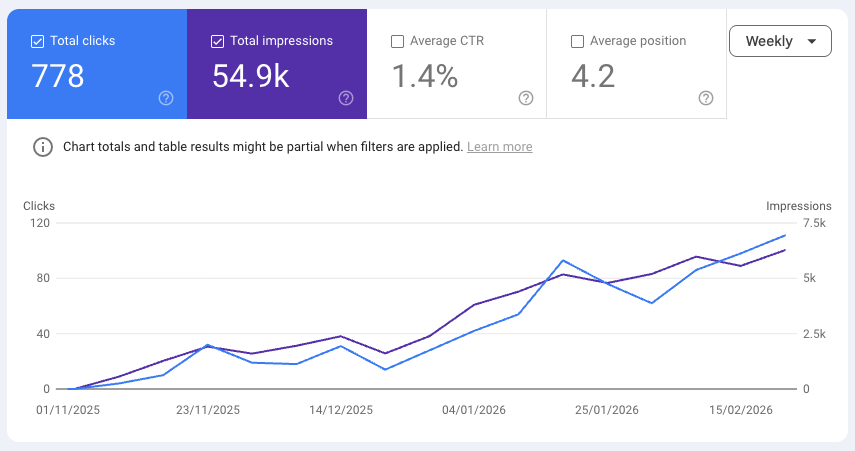 This graph shows a gradual uplift in traffic for our content based on mining contact form enquiries